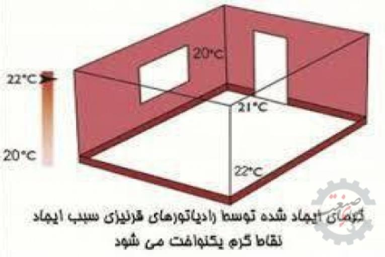 رادیاتور قرنیزی | جدیدترین سیستم گرمایشی جهان | رادیاتور قرنیزی پویا
